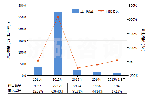2011-2015年9月中國(guó)聚丙烯腈及變性短纖＜85%與化纖長(zhǎng)絲混紡布(HS55152100)進(jìn)口量及增速統(tǒng)計(jì)